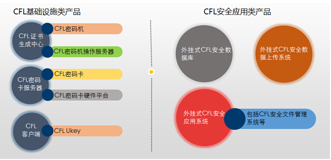 CFL产品