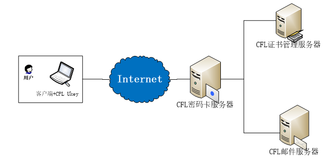安全电子邮件