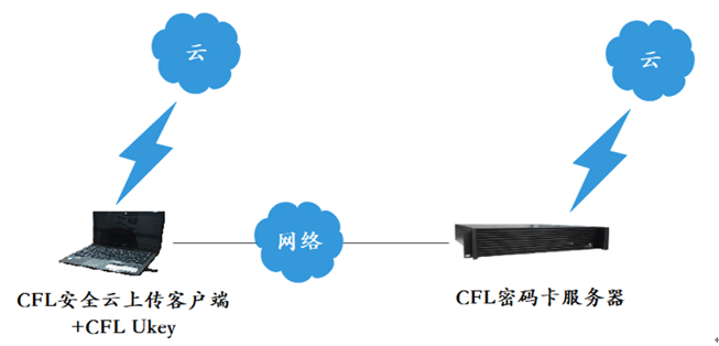 云上传