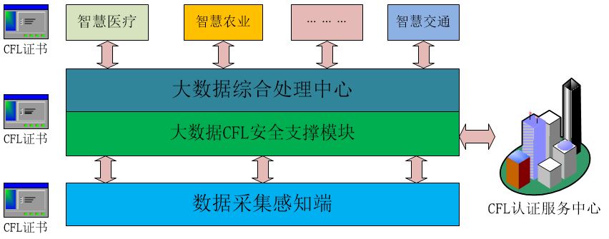 智慧城市
